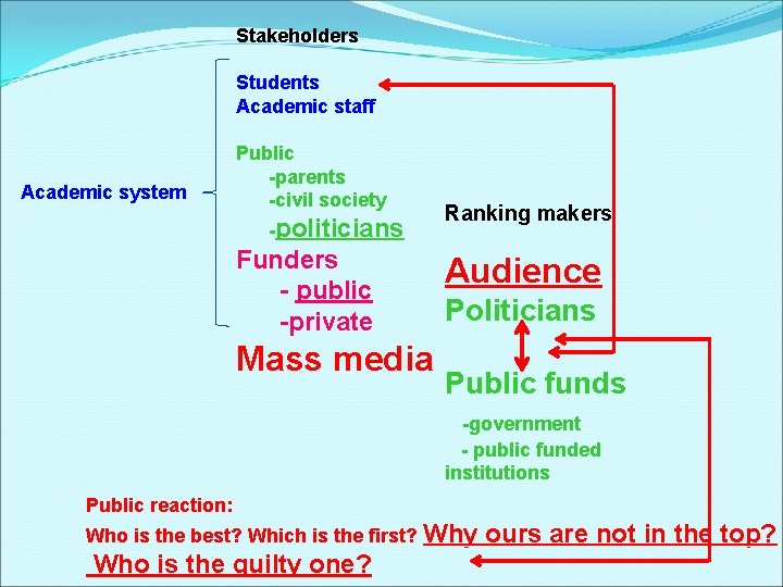 Stakeholders Students Academic staff Academic system Public -parents -civil society -politicians Funders - public