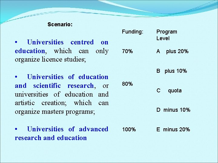 Scenario: • Universities centred on education, which can only organize licence studies; • Universities