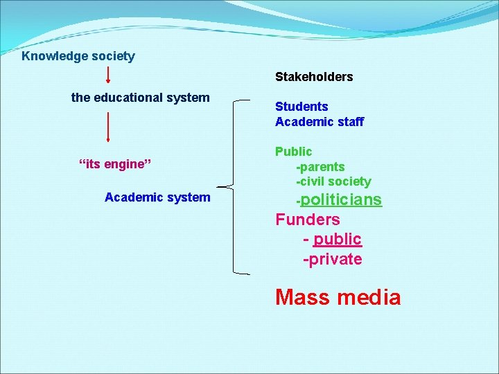 Knowledge society Stakeholders the educational system “its engine” Academic system Students Academic staff Public