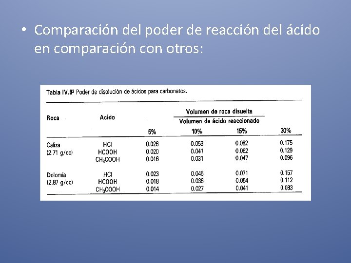  • Comparación del poder de reacción del ácido en comparación con otros: 