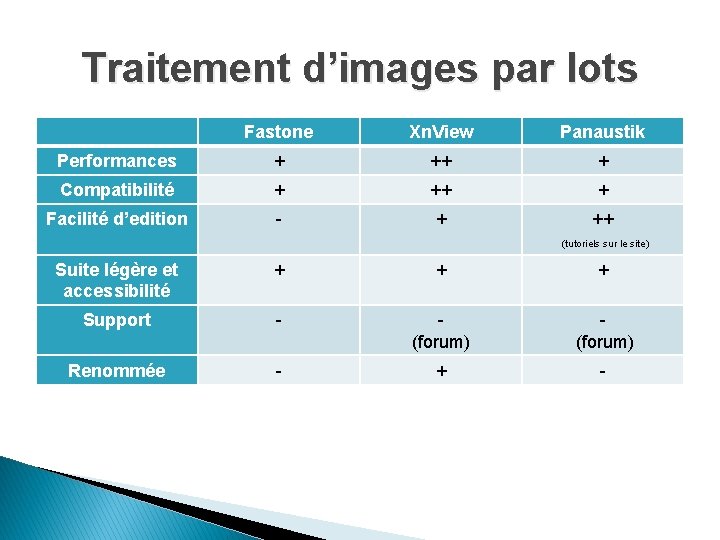 Traitement d’images par lots Fastone Xn. View Panaustik Performances + ++ + Compatibilité +