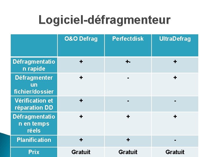 Logiciel-défragmenteur O&O Defrag Perfectdisk Ultra. Defrag Défragmentatio n rapide + +- + Défragmenter un