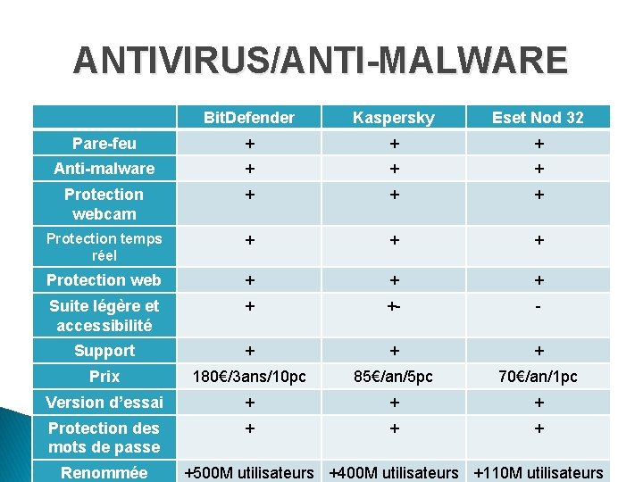 ANTIVIRUS/ANTI-MALWARE Bit. Defender Kaspersky Eset Nod 32 Pare-feu + + + Anti-malware + +