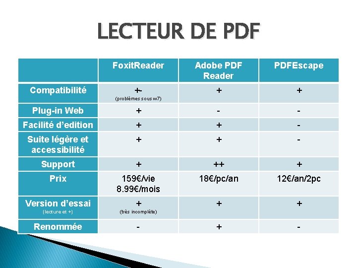 LECTEUR DE PDF Compatibilité Foxit. Reader Adobe PDF Reader PDFEscape +- + + (problèmes