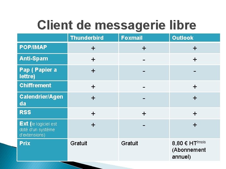 Client de messagerie libre Thunderbird POP/IMAP Anti-Spam Pap ( Papier a lettre) Chiffrement Calendrier/Agen