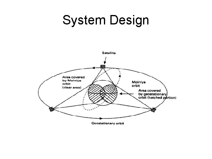 System Design 