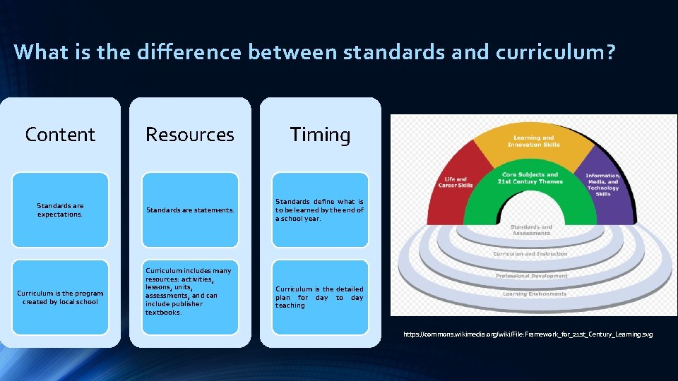 What is the difference between standards and curriculum? Content Resources Timing Standards are expectations.