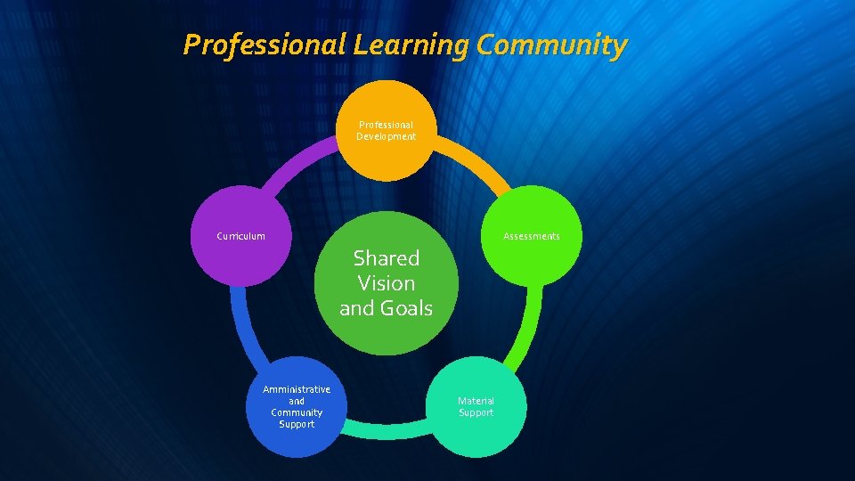 Professional Learning Community Professional Development Curriculum Assessments Shared Vision and Goals Amministrative and Community