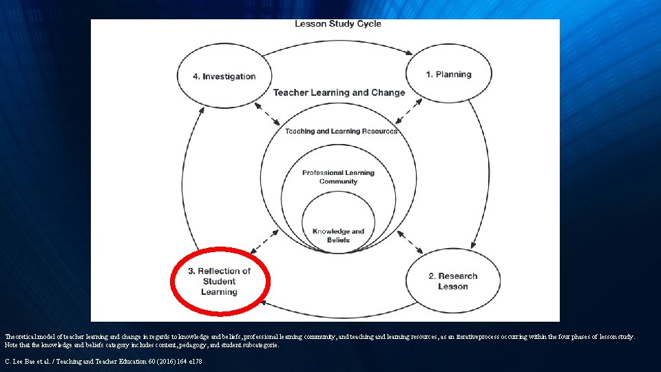 Theoretical model of teacher learning and change in regards to knowledge and beliefs, professional