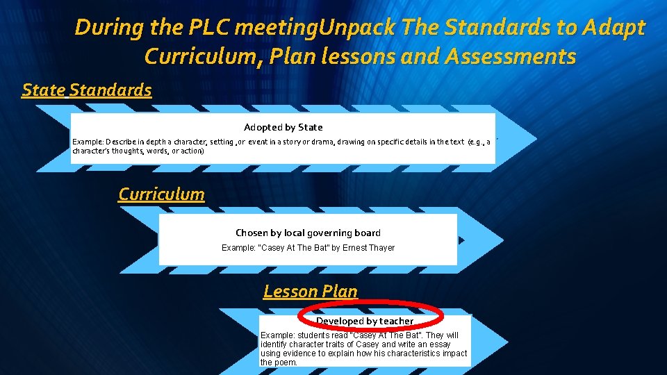 During the PLC meeting. Unpack The Standards to Adapt Curriculum, Plan lessons and Assessments