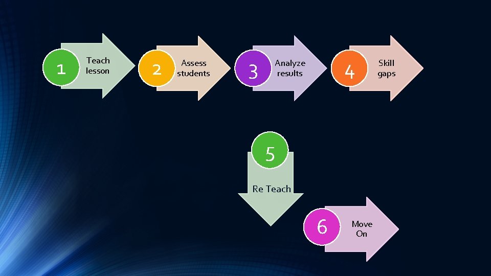 1 Teach lesson 2 Assess students 3 4 Analyze results 5 Re Teach 6
