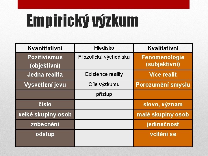 Empirický výzkum Kvantitativní Hledisko Kvalitativní Pozitivismus (objektivní) Filozofická východiska Fenomenologie (subjektivní) Jedna realita Existence