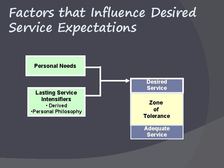 Factors that Influence Desired Service Expectations Personal Needs Lasting Service Intensifiers • Derived •
