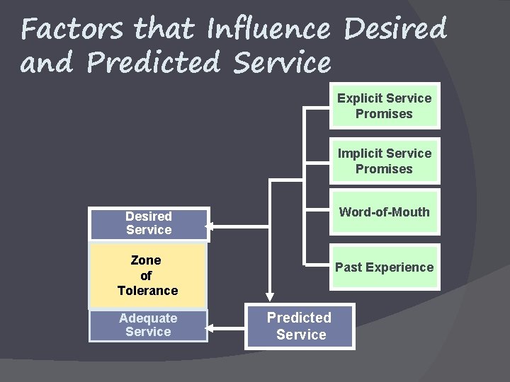 Factors that Influence Desired and Predicted Service Explicit Service Promises Implicit Service Promises Word-of-Mouth