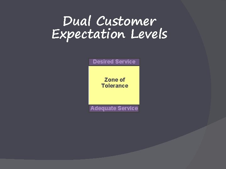 Dual Customer Expectation Levels Desired Service Zone of Tolerance Adequate Service 