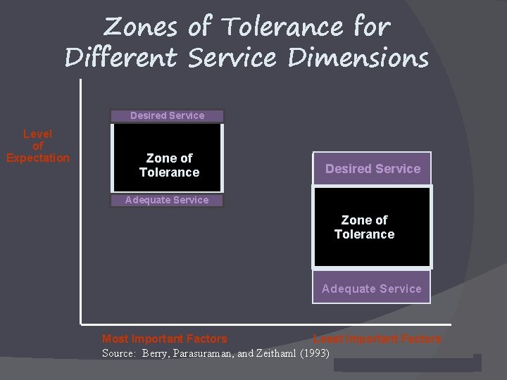 Zones of Tolerance for Different Service Dimensions Desired Service Level of Expectation Zone of