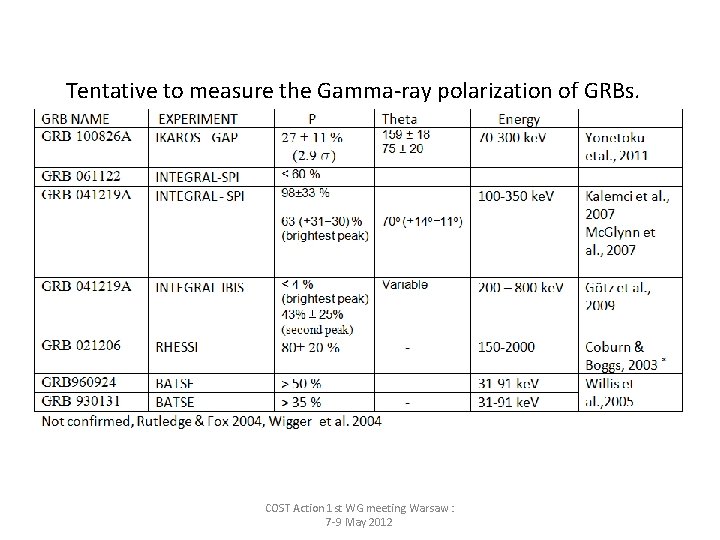 Tentative to measure the Gamma-ray polarization of GRBs. COST Action 1 st WG meeting