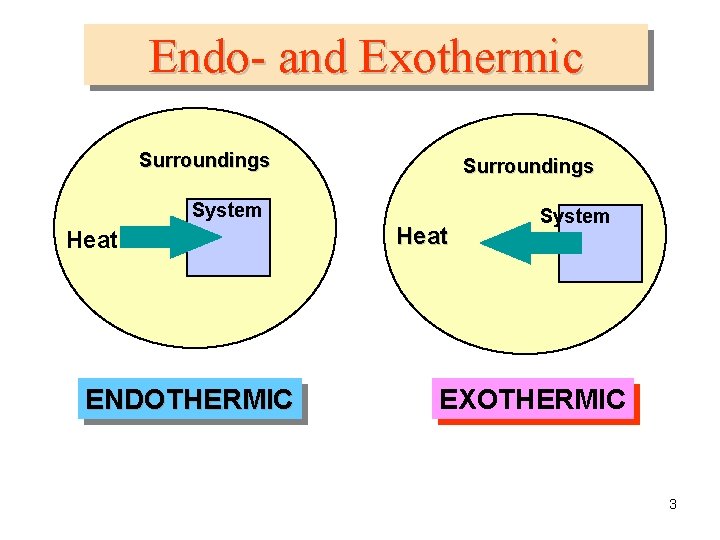 Endo- and Exothermic Surroundings System Heat ENDOTHERMIC Heat System EXOTHERMIC 3 