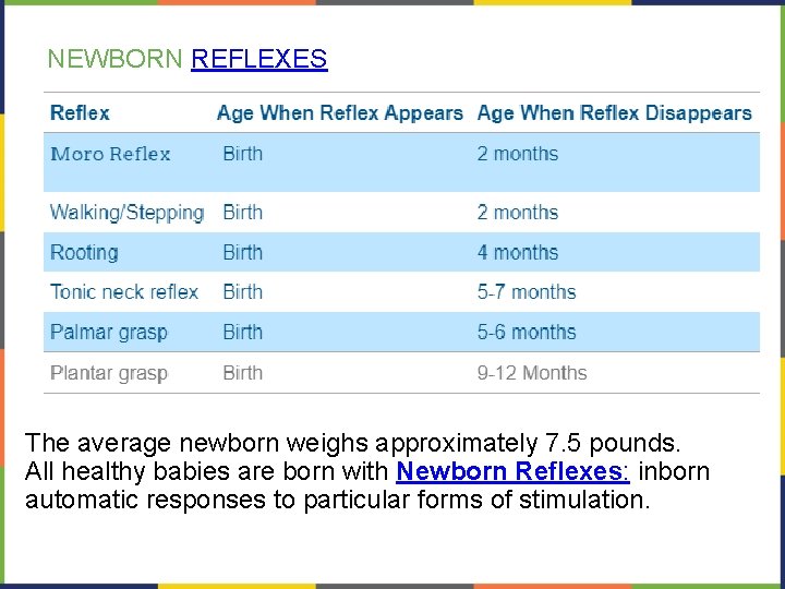 NEWBORN REFLEXES The average newborn weighs approximately 7. 5 pounds. All healthy babies are