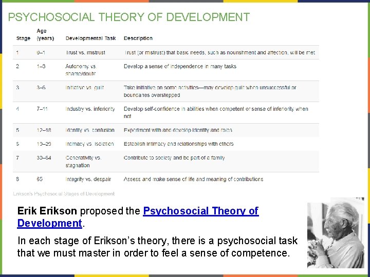 PSYCHOSOCIAL THEORY OF DEVELOPMENT Erikson proposed the Psychosocial Theory of Development. In each stage