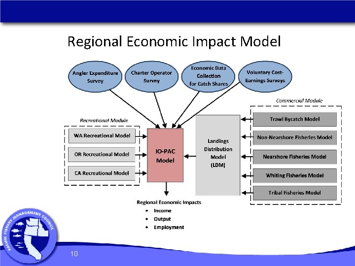 Regional Economic Impact Model 10 