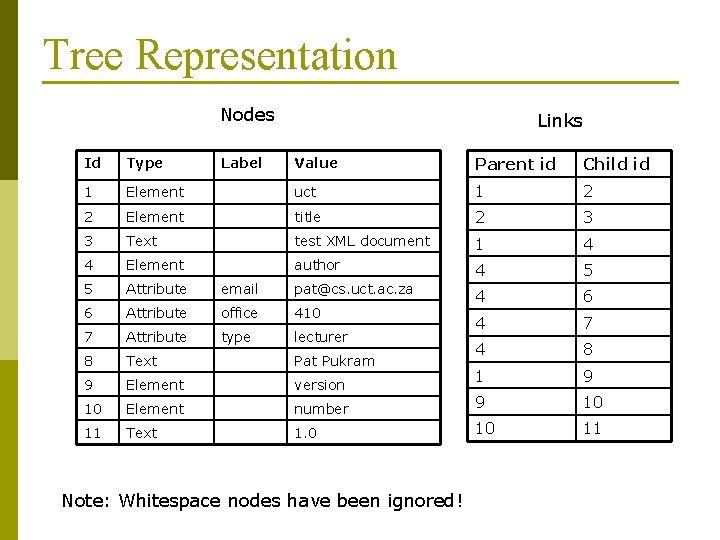 Tree Representation Nodes Links Value Parent id Child id Element uct 1 2 2
