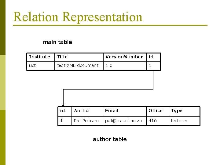 Relation Representation main table Institute Title Version. Number id uct test XML document 1.
