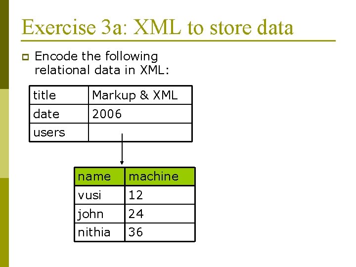 Exercise 3 a: XML to store data p Encode the following relational data in