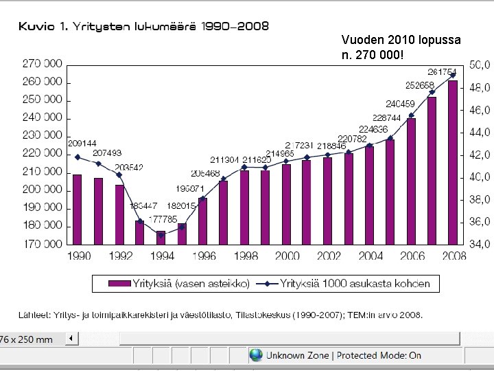 Vuoden 2010 lopussa n. 270 000! 