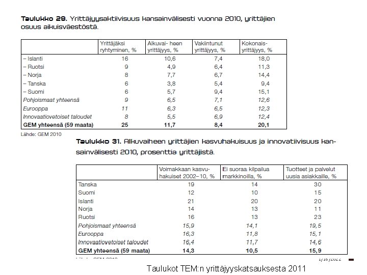 6 1/16/2022 Taulukot TEM: n yrittäjyyskatsauksesta 2011 