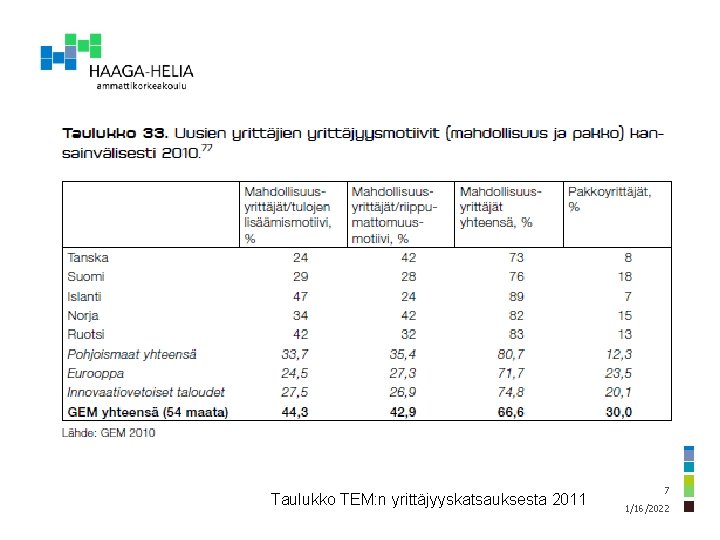 Taulukko TEM: n yrittäjyyskatsauksesta 2011 7 1/16/2022 