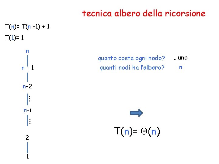 tecnica albero della ricorsione T(n)= T(n -1) + 1 T(1)= 1 n n-1 quanto