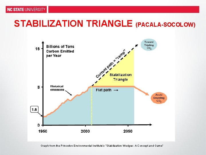STABILIZATION TRIANGLE (PACALA-SOCOLOW) Graph from the Princeton Environmental Institute’s “Stabilization Wedges: A Concept and