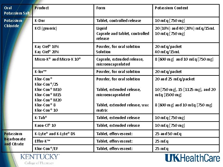 Oral Potassium Salt Product Form Potassium Content Potassium Chloride K-Dur Tablet, controlled release 10