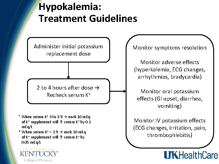 Hypokalemia: Treatment Guidelines Administer initial potassium replacement dose Monitor symptoms resolution Monitor adverse effects