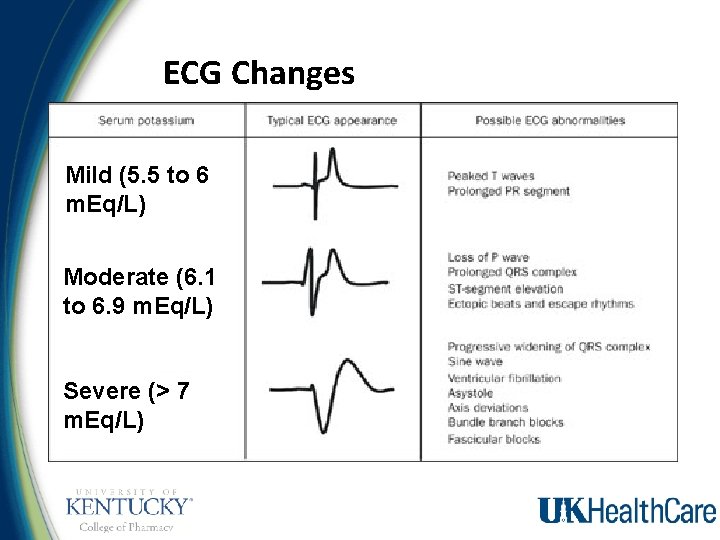 ECG Changes Mild (5. 5 to 6 m. Eq/L) Moderate (6. 1 to 6.