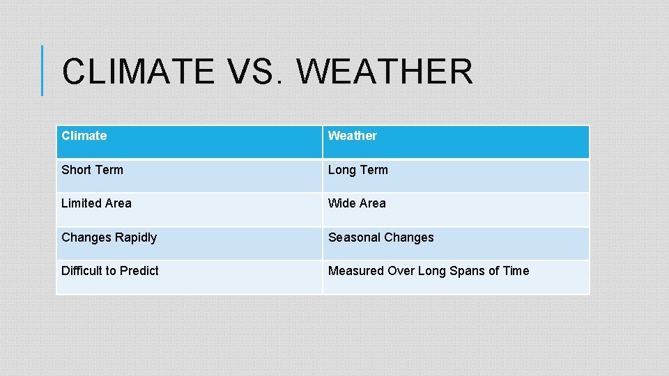 CLIMATE VS. WEATHER Climate Weather Short Term Long Term Limited Area Wide Area Changes