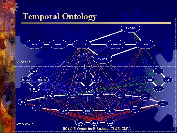 Temporal Ontology FY QTR DAY WEEK MONTH SEASON YEAR CY QTR CLASSES FALL SUMM