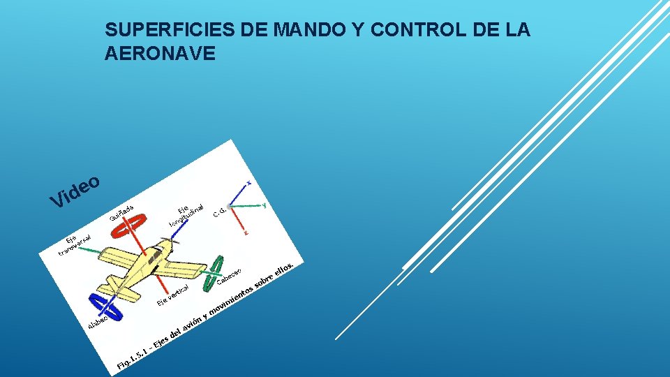SUPERFICIES DE MANDO Y CONTROL DE LA AERONAVE o e d i V SUPERFICIES DE MANDO Y CONTROL DE LA AERONAVE o e d i V