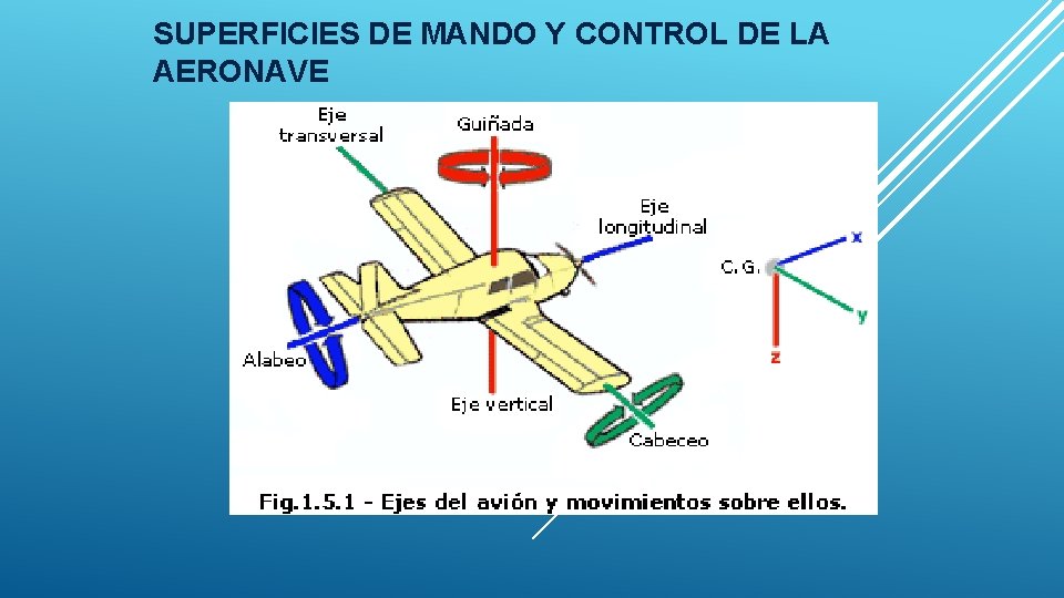 SUPERFICIES DE MANDO Y CONTROL DE LA AERONAVE SUPERFICIES DE MANDO Y CONTROL DE LA AERONAVE