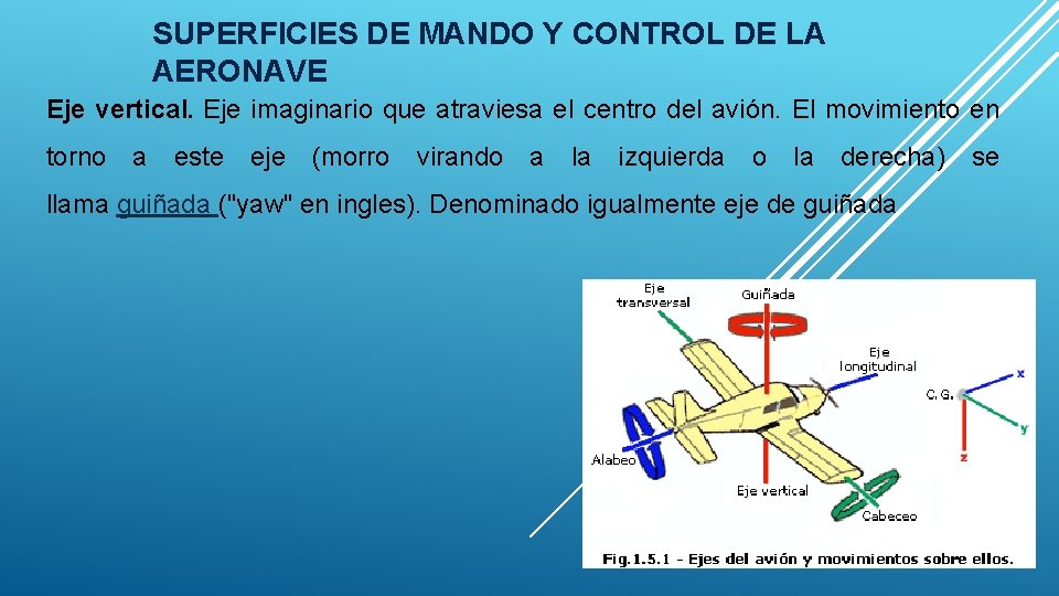 SUPERFICIES DE MANDO Y CONTROL DE LA AERONAVE Eje vertical. Eje imaginario que atraviesa SUPERFICIES DE MANDO Y CONTROL DE LA AERONAVE Eje vertical. Eje imaginario que atraviesa