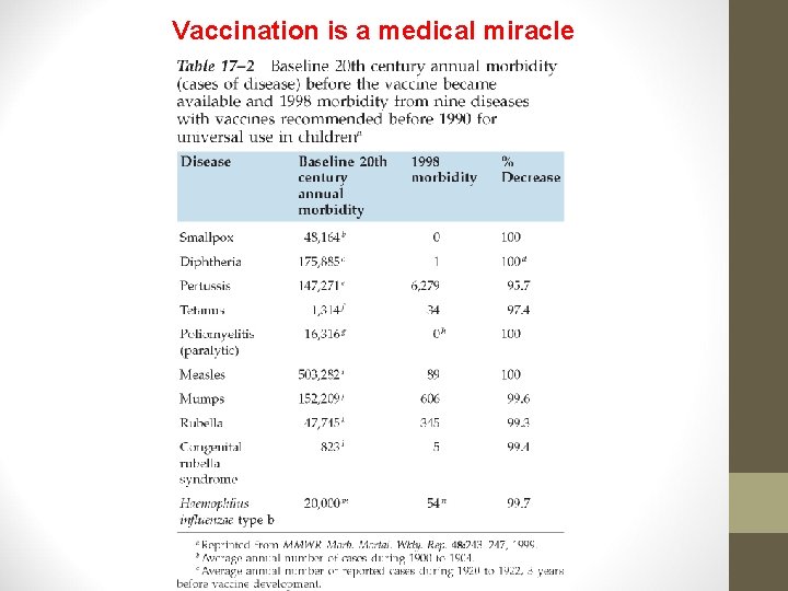 Vaccination is a medical miracle 