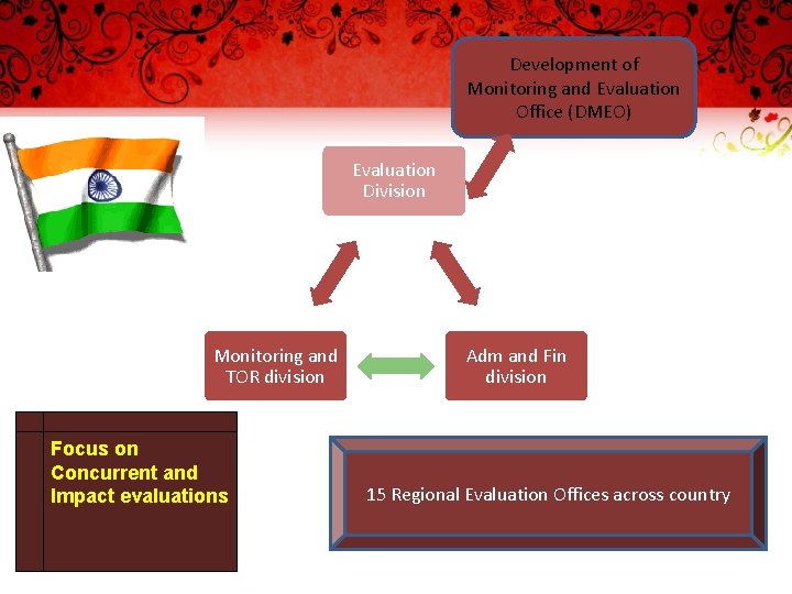 Development of Monitoring and Evaluation Office (DMEO) Evaluation Division Monitoring and TOR division Focus