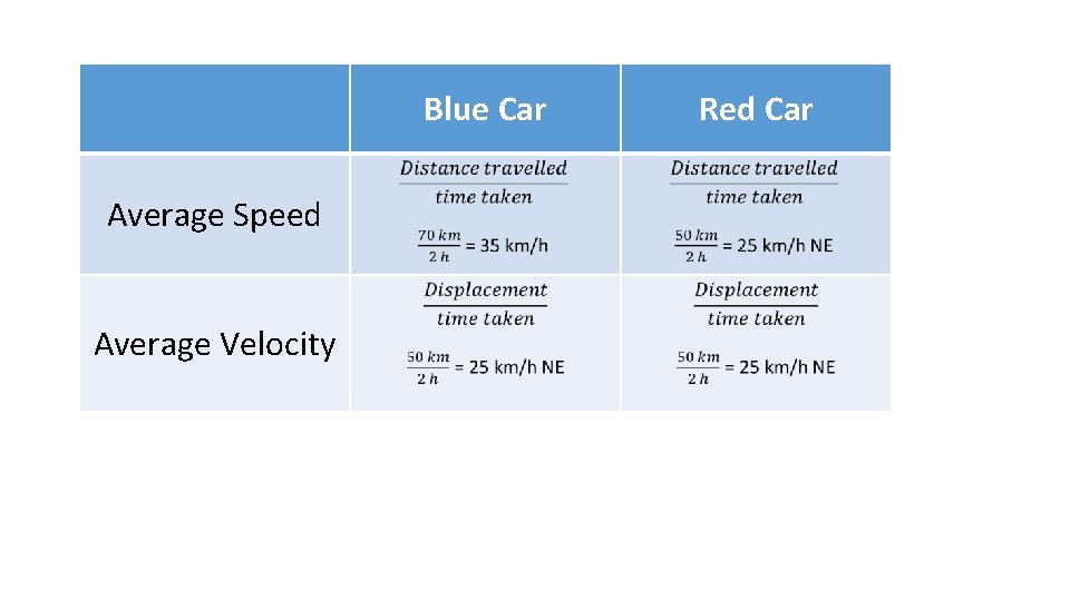 Blue Car Average Speed Average Velocity Red Car 