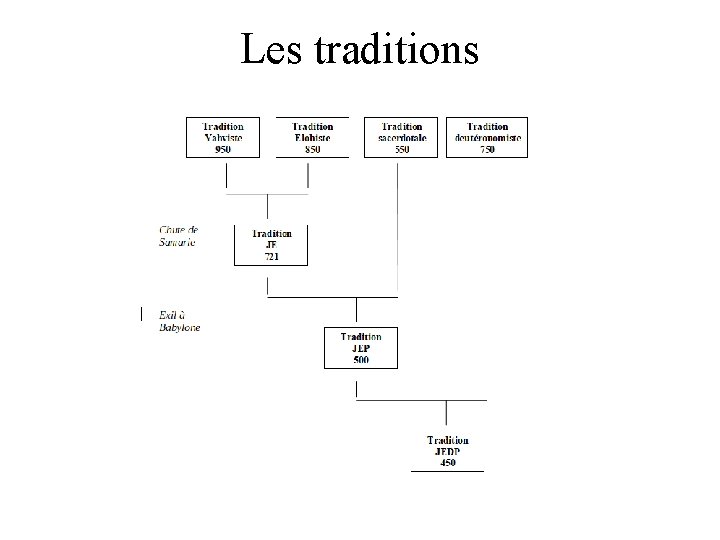 Les traditions 