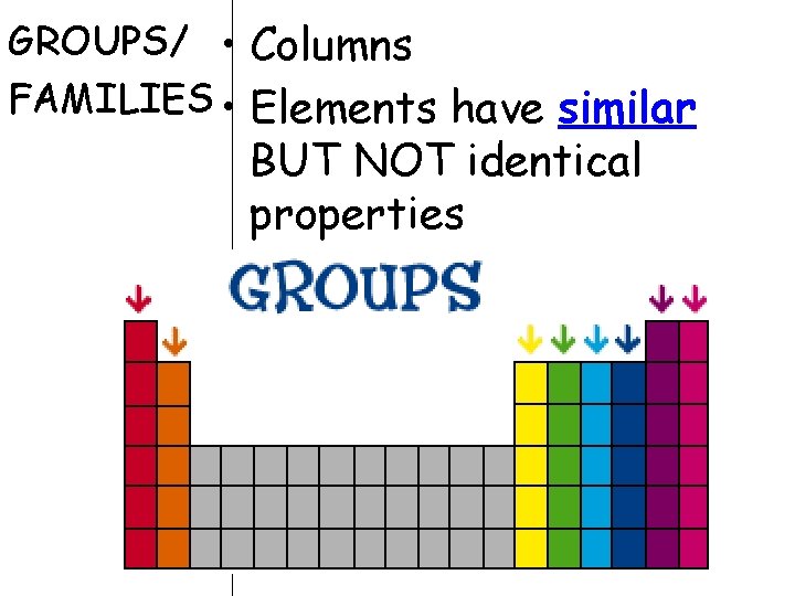 GROUPS/ • Columns FAMILIES • Elements have similar BUT NOT identical properties 
