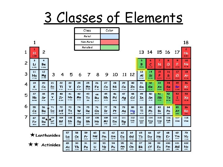 3 Classes of Elements Class Metal Non-Metalloid Color 