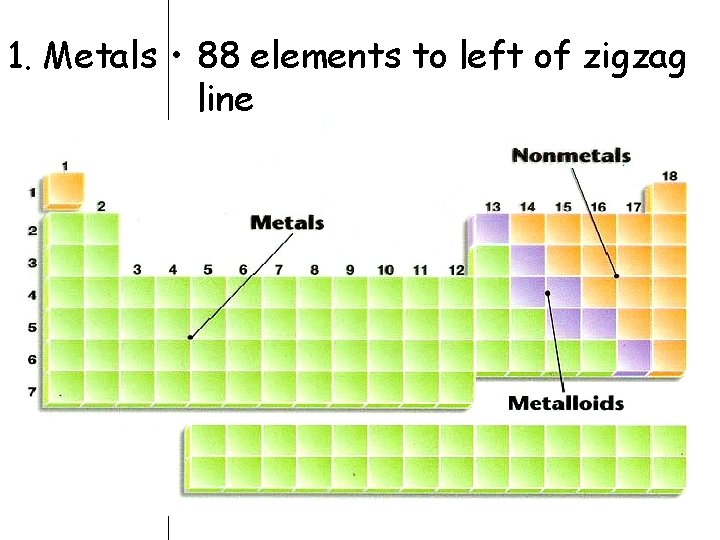 1. Metals • 88 elements to left of zigzag line 