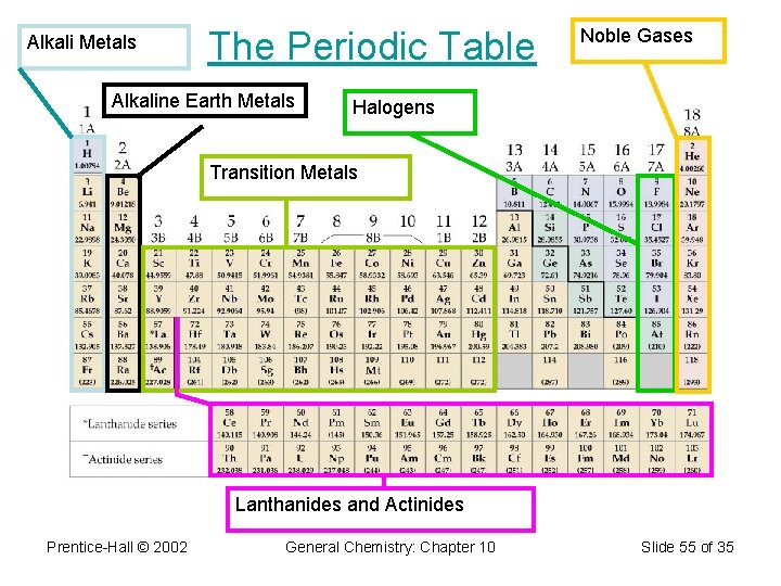 Alkali Metals The Periodic Table Alkaline Earth Metals Noble Gases Halogens Transition Metals Lanthanides