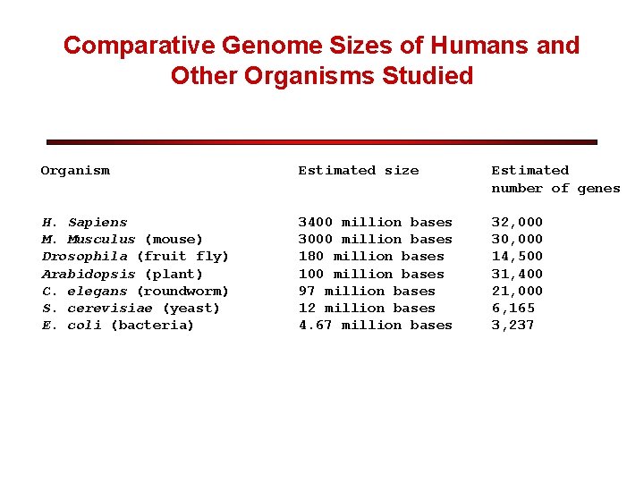 Comparative Genome Sizes of Humans and Other Organisms Studied Organism Estimated size Estimated number